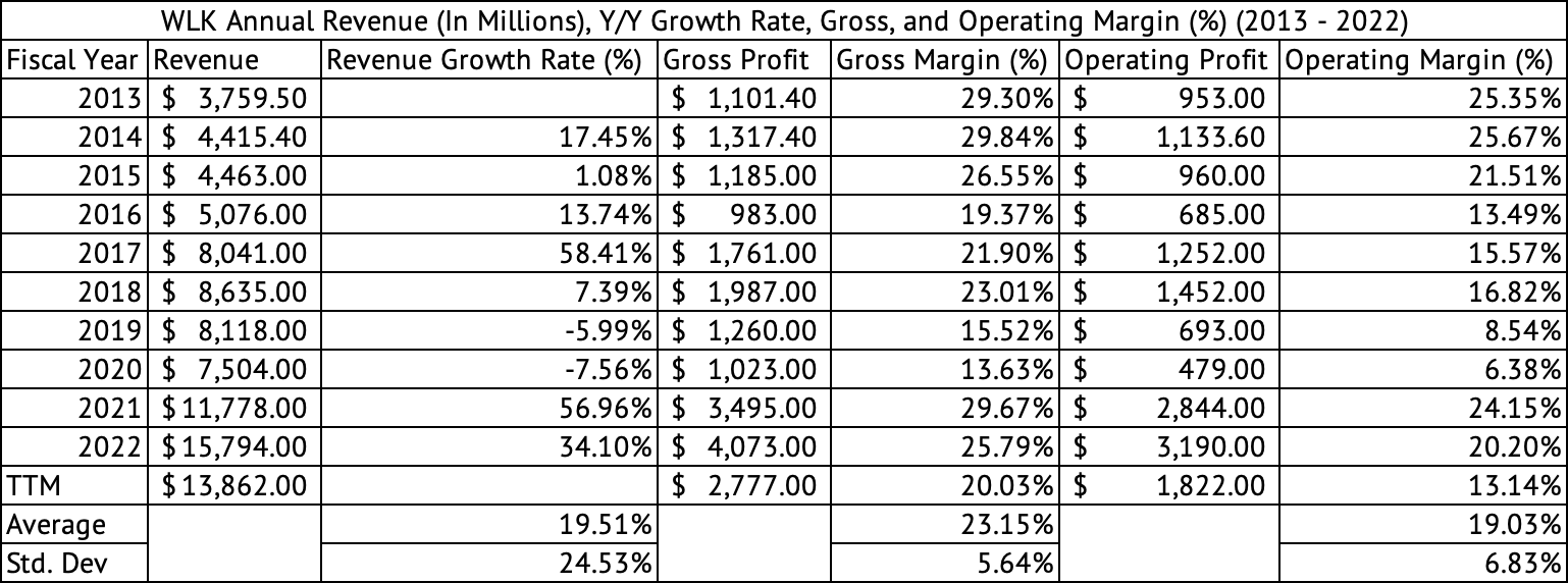 Westlake Corporation: Executing Well Under Tough Economic Conditions ...