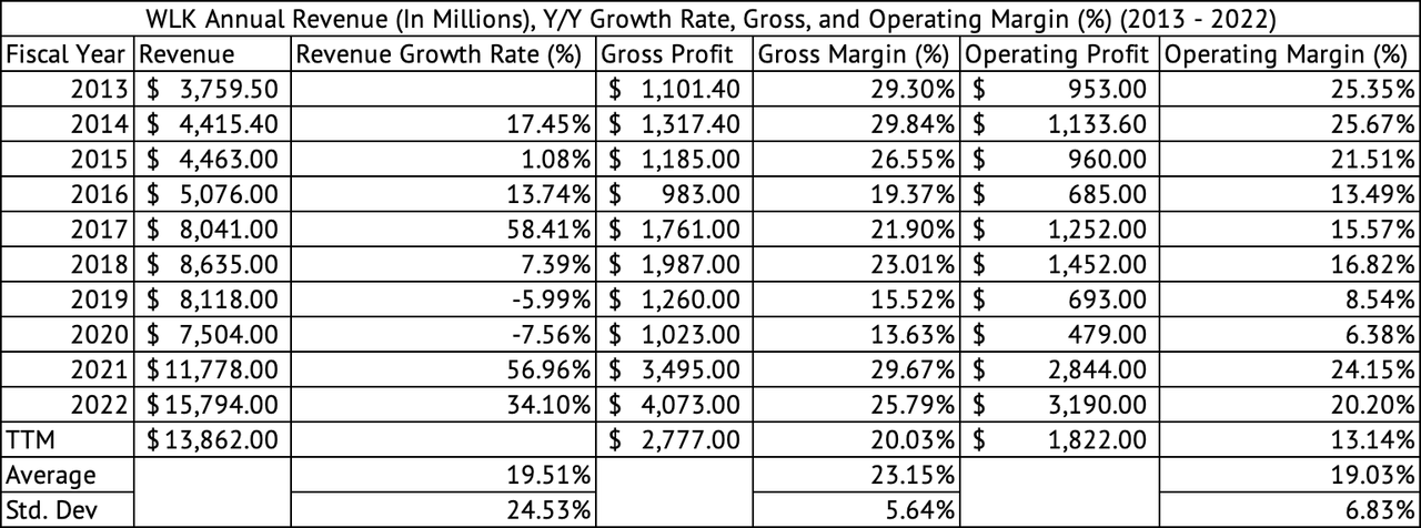 Westlake Corporation: Executing Well Under Tough Economic Conditions ...