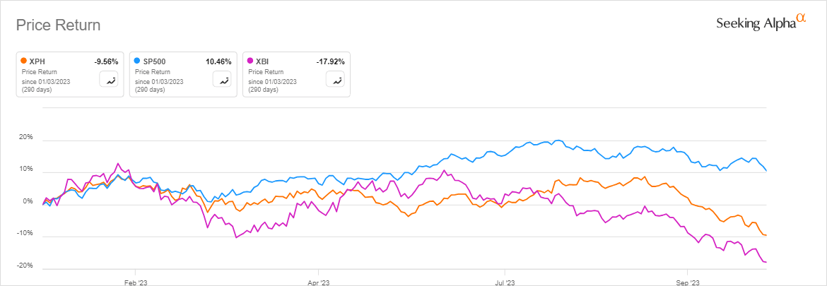 Graph illustrating the underperformance of biotech and pharma stocks in the healthcare sector compared to the broader market.