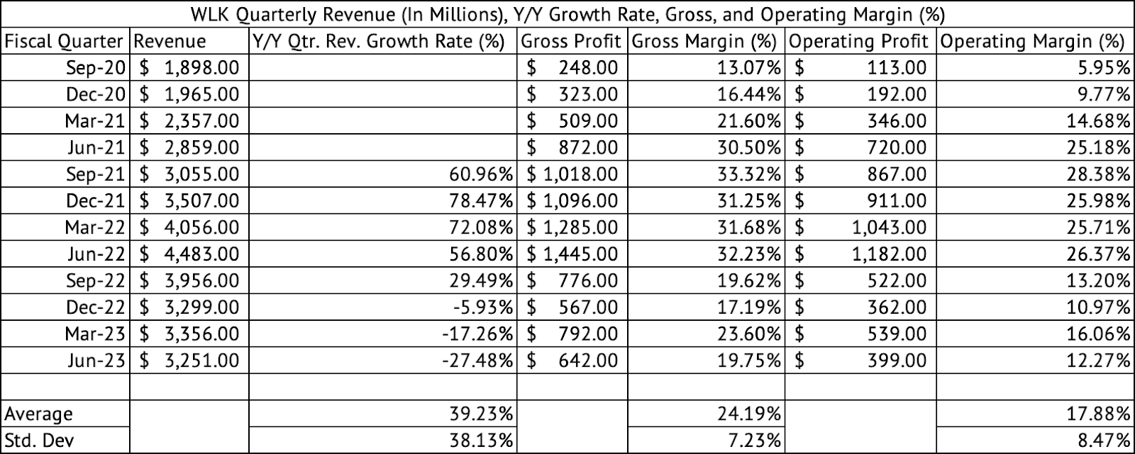 Westlake Corporation: Executing Well Under Tough Economic Conditions ...