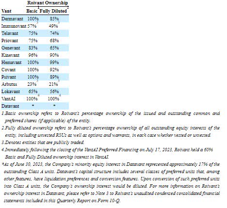 Roivant asset ownership