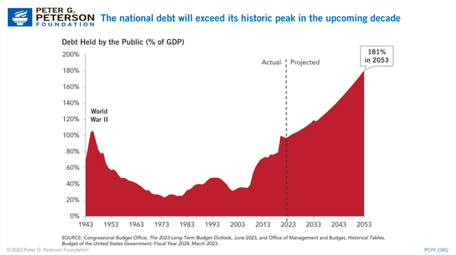US debt increases