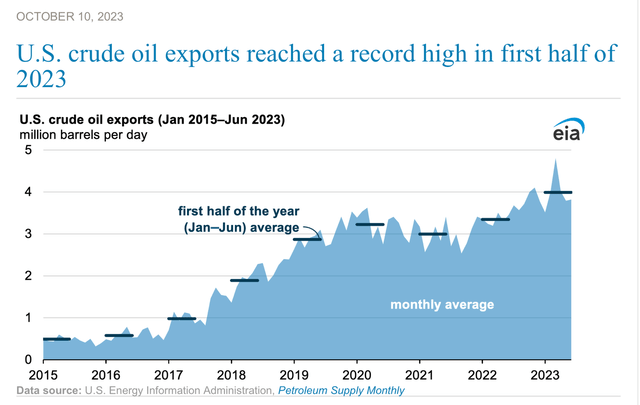 Crude oil exports increase