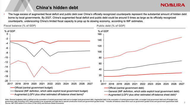 China's debt level