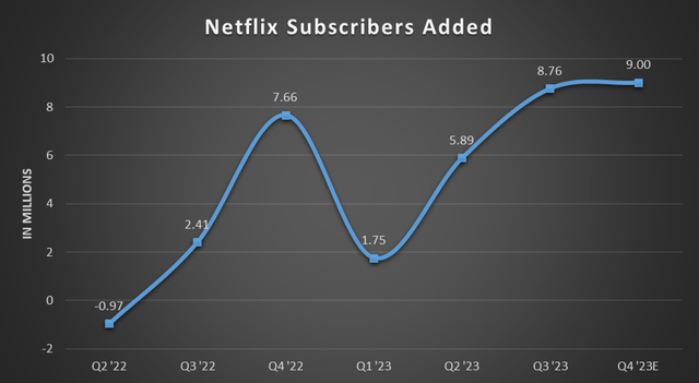 Netflix's subscribers added