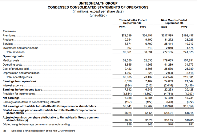 UnitedHealth's financial results for the nine months ended September 30, 2023.