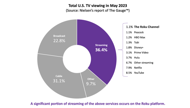 U.S. TV viewing chart