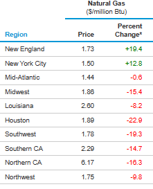 Regional natural gas prices for delivery today and percent price changes from the day before