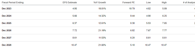 consensus estimates