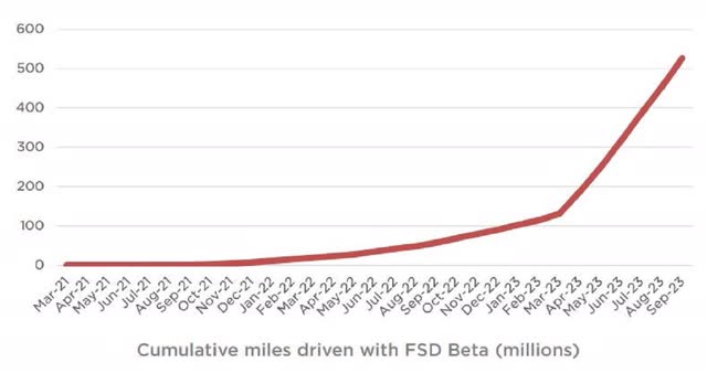 The image shows Tesla's cumulative miles driven with FSD beta