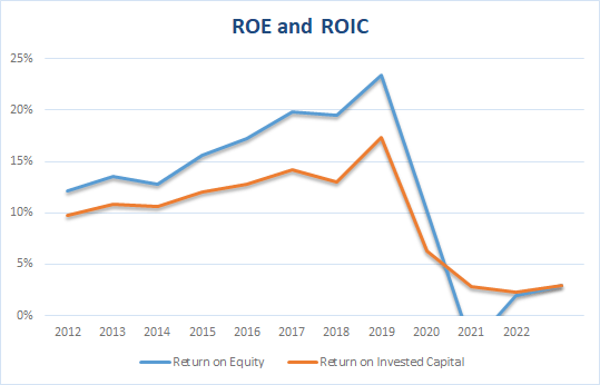 Disney RoE RoIC