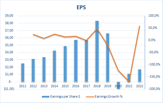 Disney Earnings EPS