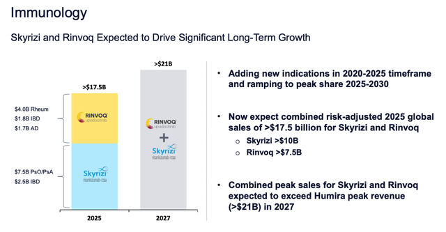 AbbVie - Rinvoq / Skyrizi forecasts