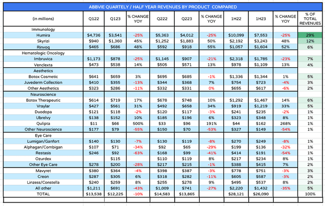 AbbVie revenues by products 