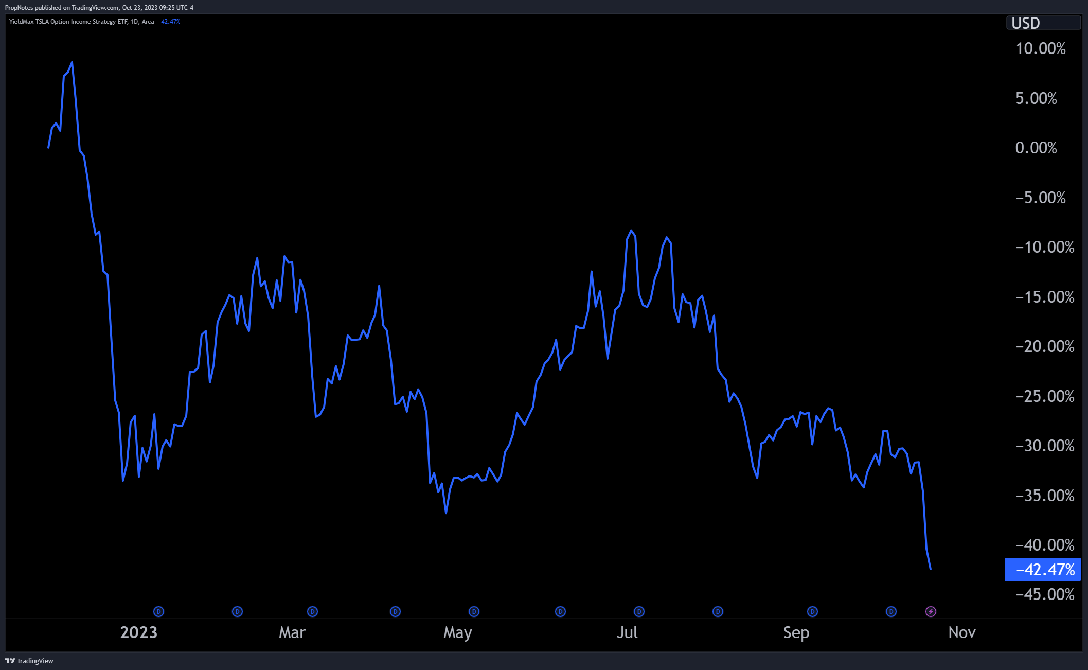 TSLY ETF: Good In Theory, Disastrous In Practice | Seeking Alpha