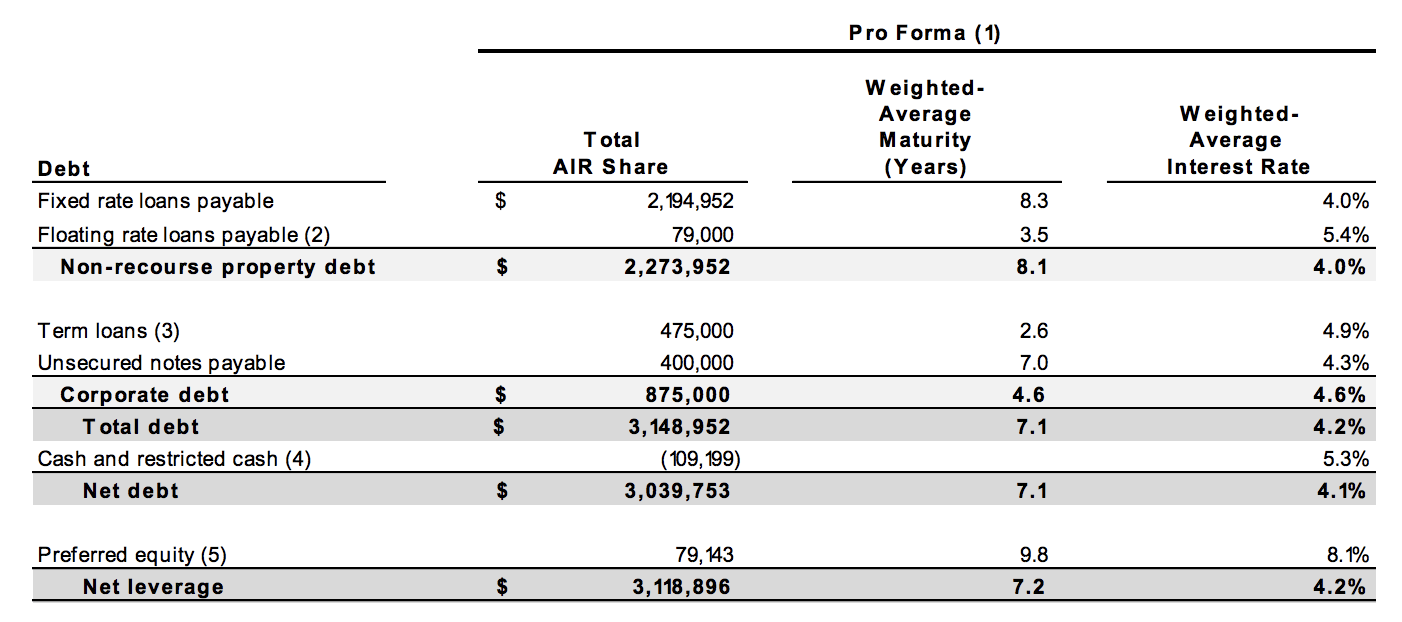 Apartment Income REIT: Quality Business Model, Sluggish Valuation (NYSE ...