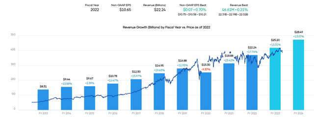 MA Revenue History