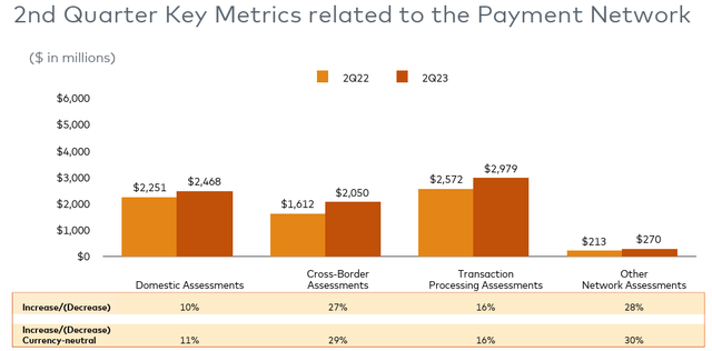 MA Q2 Payment Network Revenue and Growth