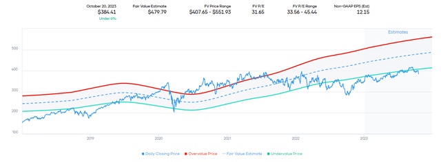 MA Fair Value Estimate Charte