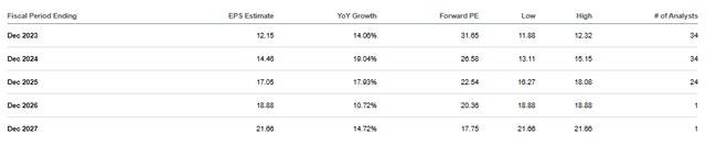 MA Long Term Earnings Expectations