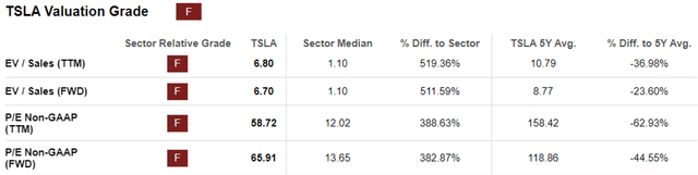 TSLA Valuations