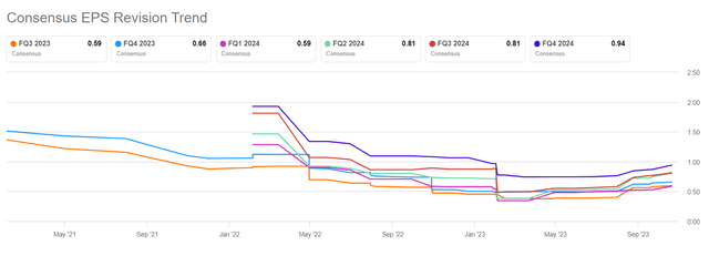 Amazon EPS projections Q3 2023