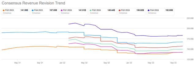 Amazon revenue projections Q3 2023