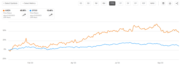 Amazon vs SP500 YTD share performance