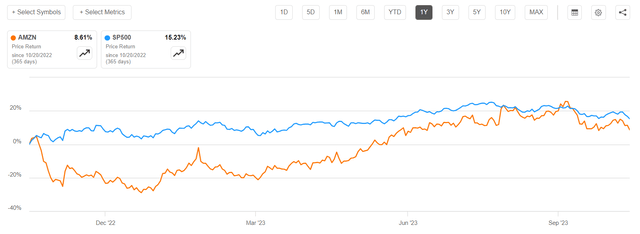 Amazon vs SP500 12months share performance