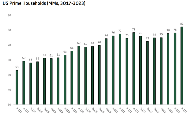 Prime members over time