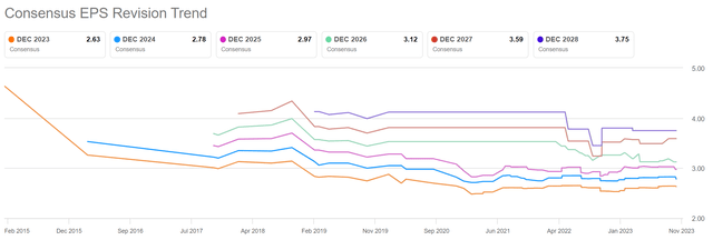 Coca Cola Earnings Projections