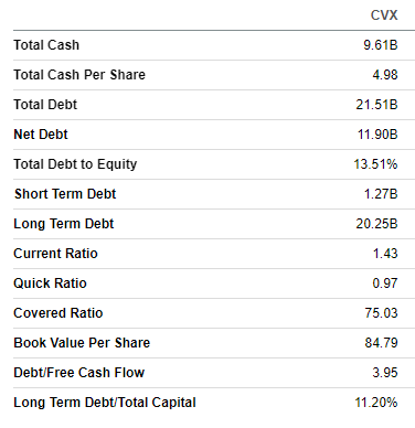 CVX balance sheet summarized