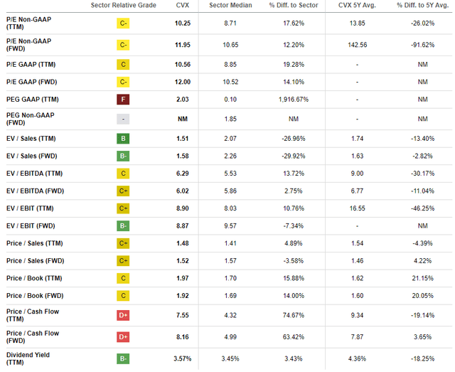 CVX valuation grades