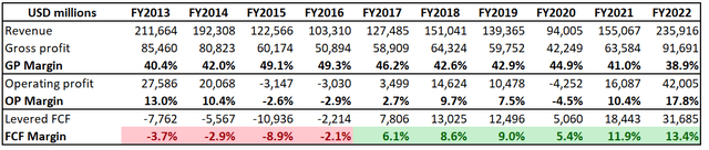 CVX financial performance