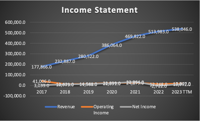 Income