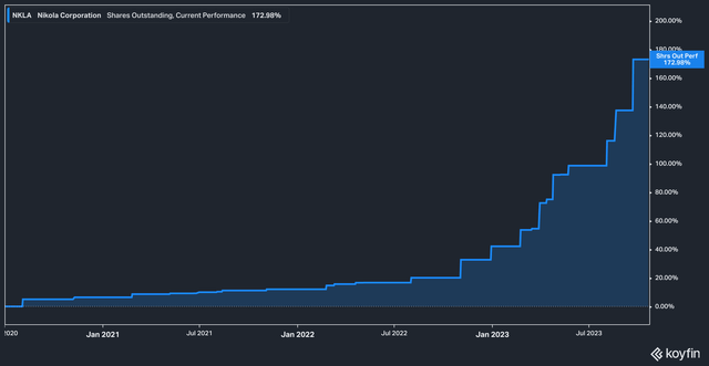 Nikola Share Count