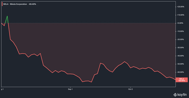 NKLA Stock Performance From August 2023 to Present