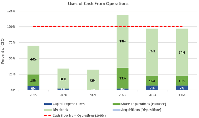Cash Flow Analysis of Nintendo as a percent of Cash Flow from Operations