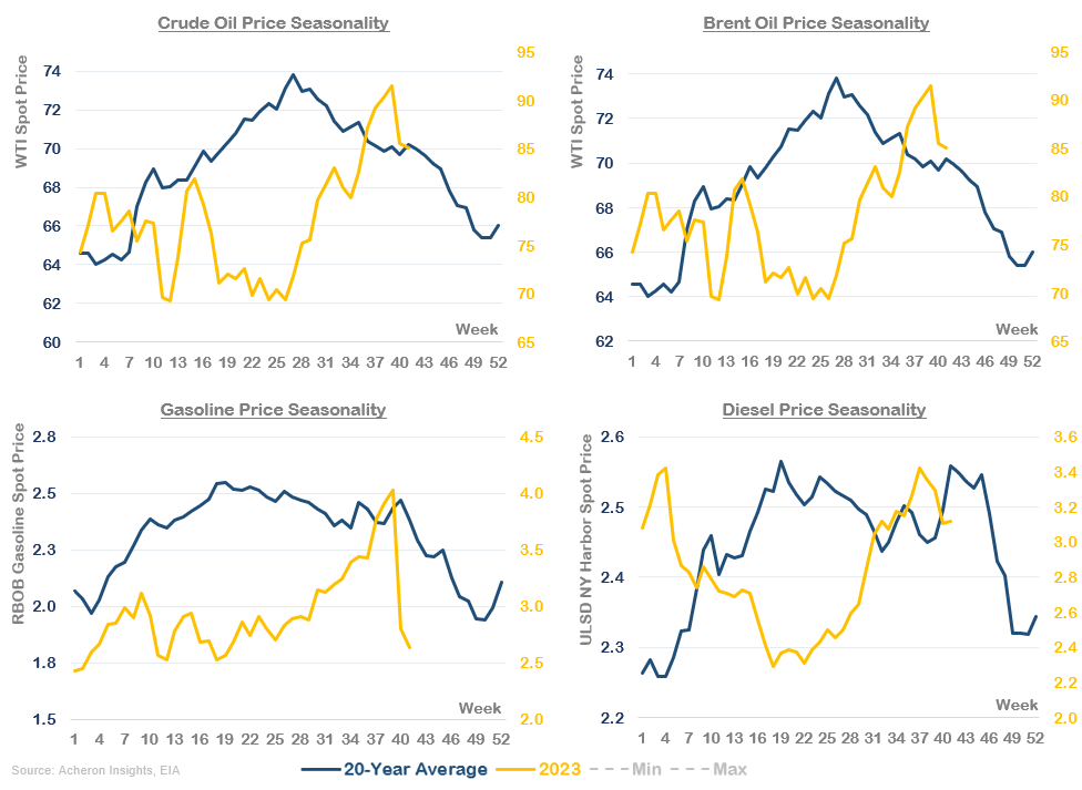 Oil & Gas Price Seasonality