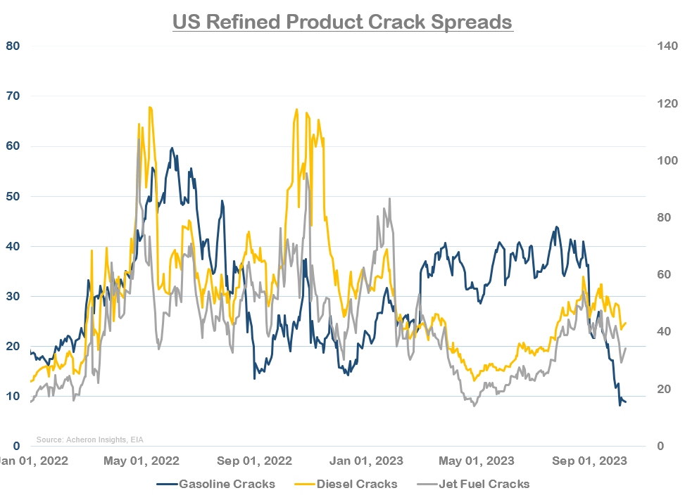 US Refines Product Crack Spreads