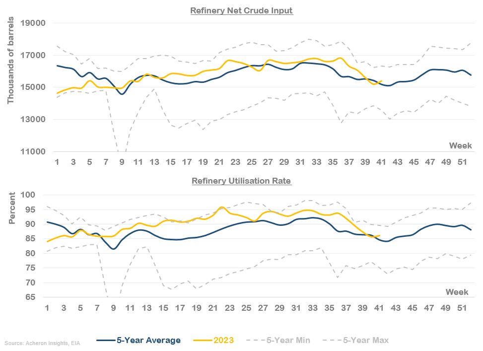 Refinery Utilisation Rate