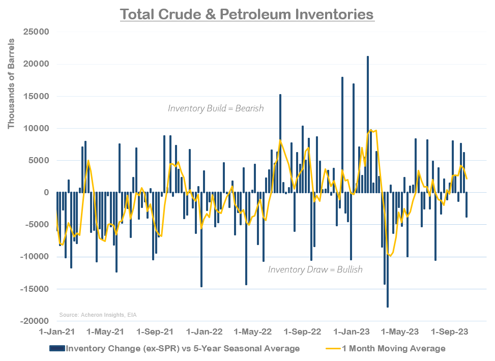 Total Crude & Petroleum Inventories