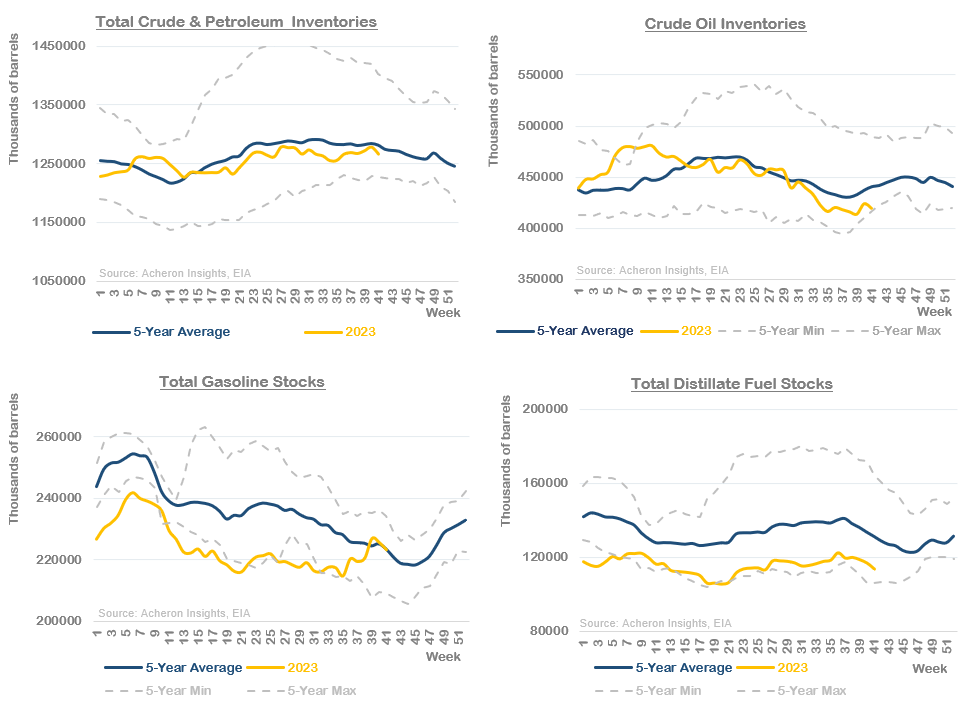 Fuel Stocks & Inventories