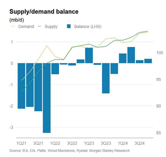 Oil Supply/Demand Balance