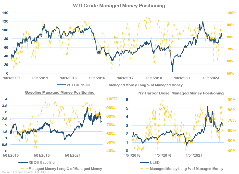 WTI Crude Managed Money Position