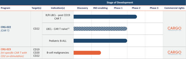 Cargo Therapeutics Begins $100 Million IPO Rollout (Pending:CRGX ...