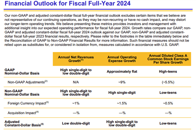 Visa 2024 Guidance