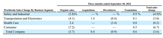 Table of 3m organic sales