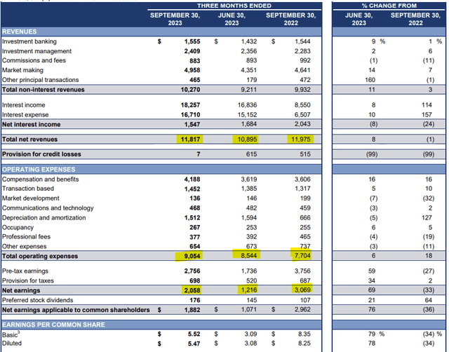 Skip This Week's Treasury Auction For Goldman Sachs' 7% Yielding Debt ...