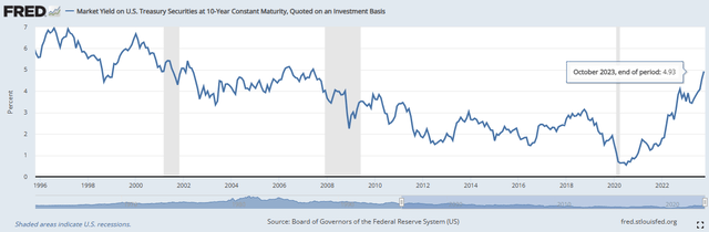 US 10-Year Treasury Yield Chart